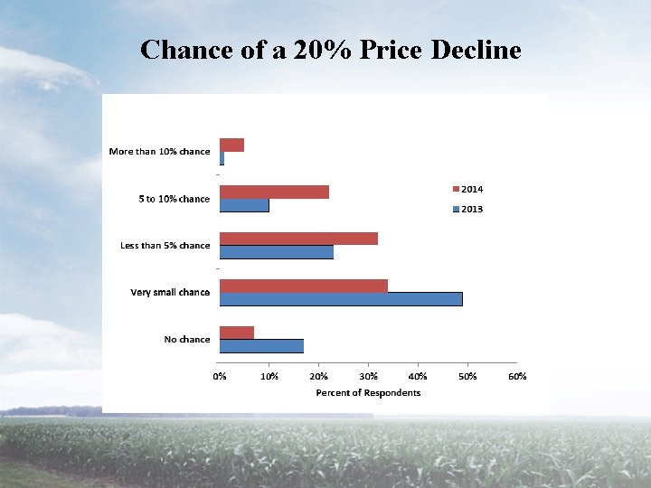 Chance of a 20% Price Decline 