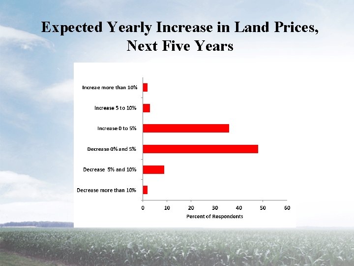Expected Yearly Increase in Land Prices, Next Five Years 