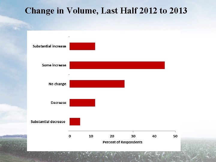 Change in Volume, Last Half 2012 to 2013 