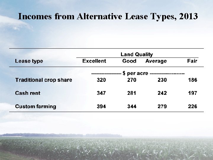 Incomes from Alternative Lease Types, 2013 