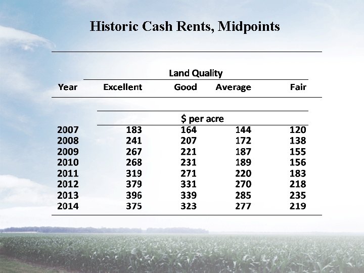 Historic Cash Rents, Midpoints 