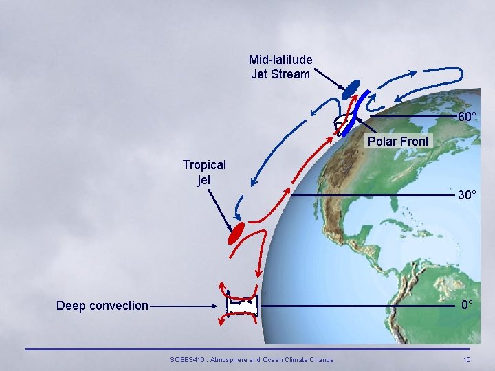 Mid-latitude Jet Stream 60° Polar Front Tropical jet 30° 0° Deep convection SOEE 3410