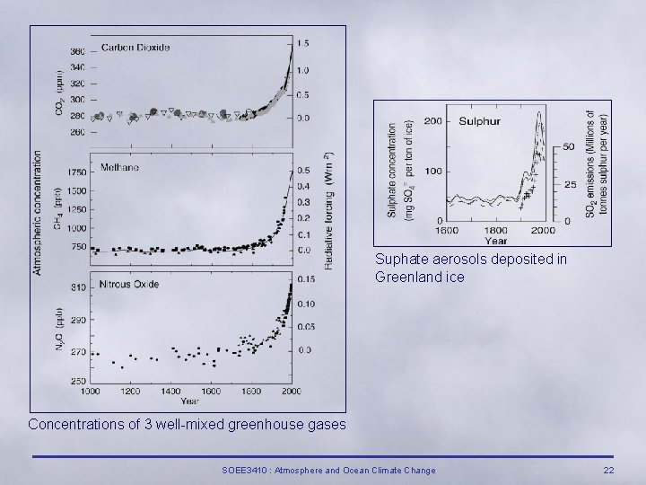 Suphate aerosols deposited in Greenland ice Concentrations of 3 well-mixed greenhouse gases SOEE 3410