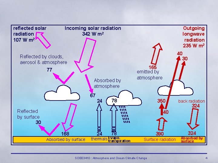 reflected solar radiation 107 W m 2 Incoming solar radiation 342 W m 2