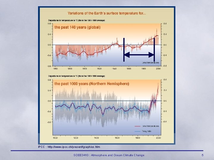 IPCC : http: //www. ipcc. ch/present/graphics. htm SOEE 3410 : Atmosphere and Ocean Climate