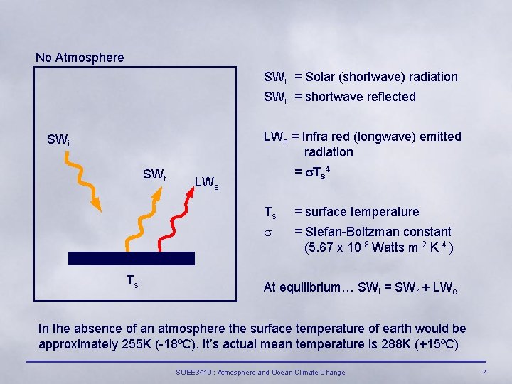 No Atmosphere SWi = Solar (shortwave) radiation SWr = shortwave reflected LWe = Infra