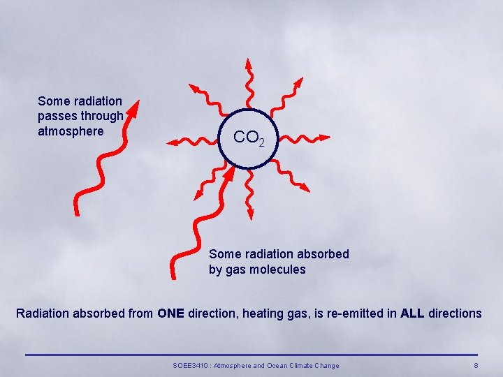 Some radiation passes through atmosphere CO 2 Some radiation absorbed by gas molecules Radiation