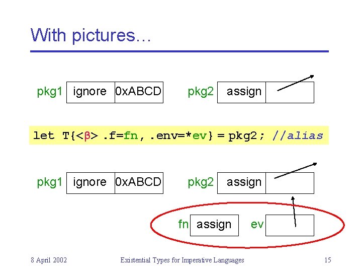 With pictures… pkg 1 ignore 0 x. ABCD pkg 2 assign let T{<β>. f=fn,