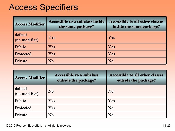 Access Specifiers Access Modifier Accessible to a subclass inside the same package? Accessible to