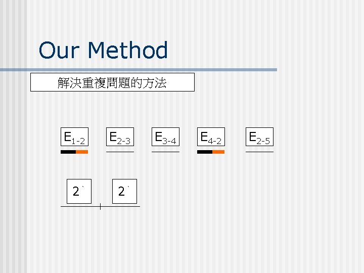 Our Method 解決重複問題的方法 E 1 -2 E 2 -3 2` 2` E 3 -4