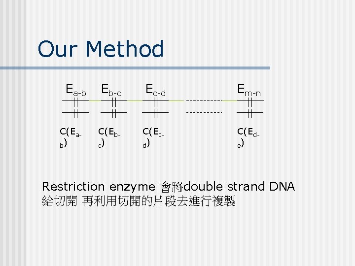 Our Method Ea-b C(Eab) Eb-c Ec-d Em-n C(Ebc) C(Ecd) C(Ede) Restriction enzyme 會將double strand