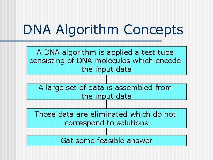 DNA Algorithm Concepts A DNA algorithm is applied a test tube consisting of DNA