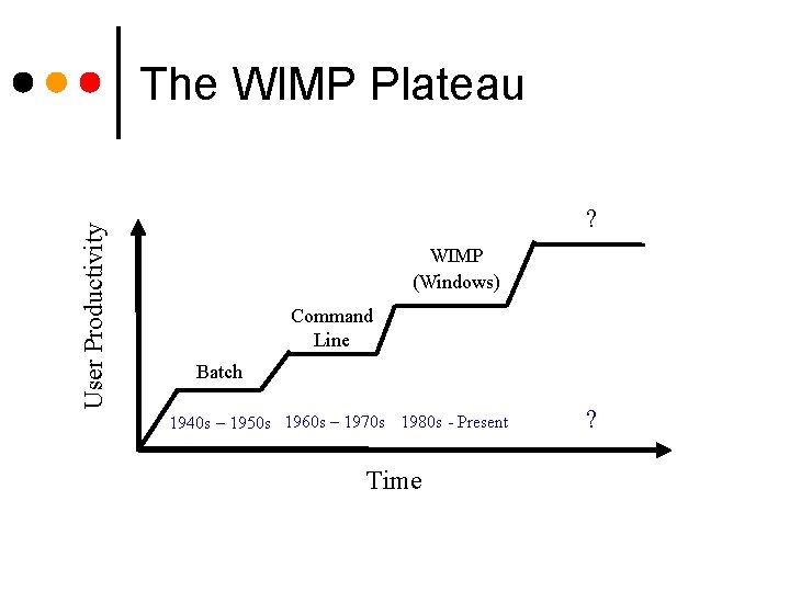 User Productivity The WIMP Plateau ? WIMP (Windows) Command Line Batch 1940 s –