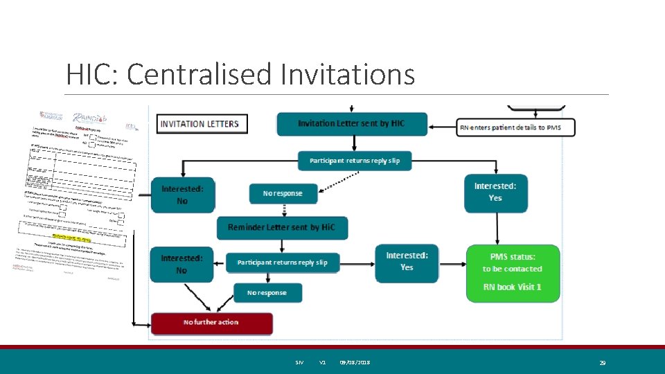 HIC: Centralised Invitations SIV V 1 09/08/2018 29 