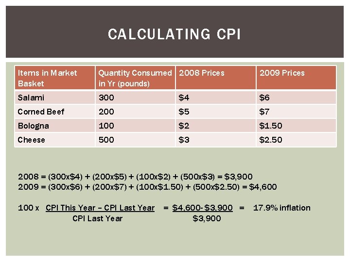 CALCULATING CPI Items in Market Basket Quantity Consumed 2008 Prices in Yr (pounds) 2009