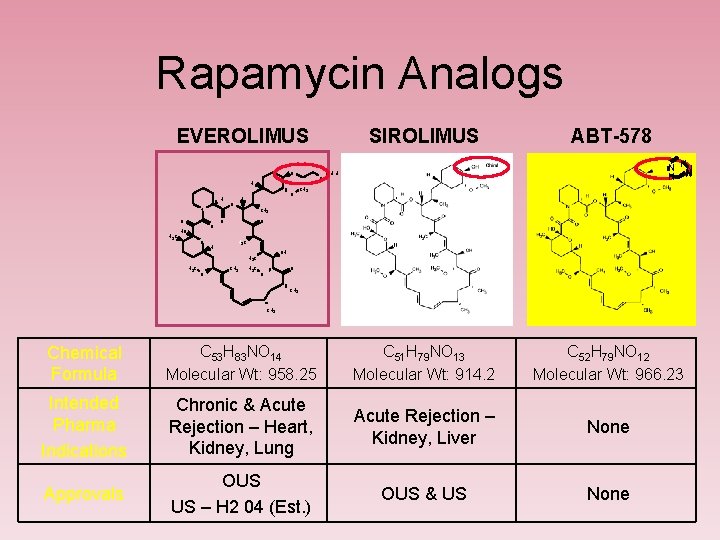 Rapamycin Analogs EVEROLIMUS O H H N O H 3 C O HO O
