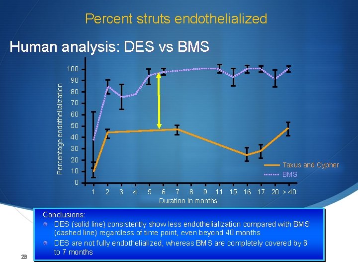 Percent struts endothelialized Human analysis: DES vs BMS Percentage endothelialization 100 90 80 70