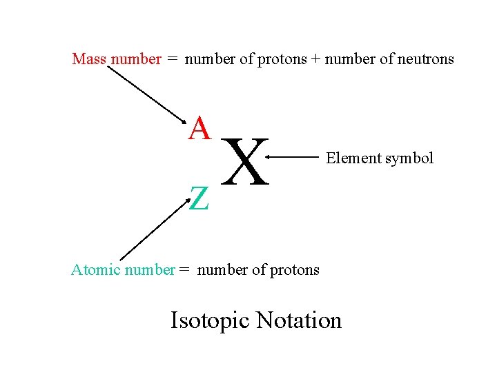 Mass number = number of protons + number of neutrons A X Z Element Mass number = number of protons + number of neutrons A X Z Element