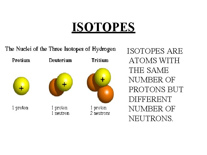 ISOTOPES ARE ATOMS WITH THE SAME NUMBER OF PROTONS BUT DIFFERENT NUMBER OF NEUTRONS. ISOTOPES ARE ATOMS WITH THE SAME NUMBER OF PROTONS BUT DIFFERENT NUMBER OF NEUTRONS.