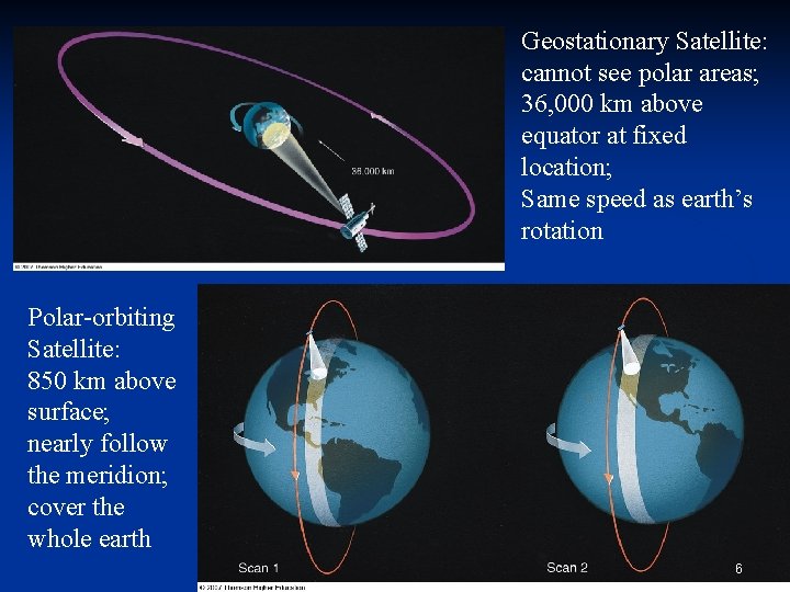 Geostationary Satellite: cannot see polar areas; 36, 000 km above equator at fixed location;