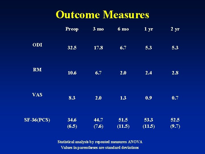 Outcome Measures Preop 3 mo 6 mo 1 yr 2 yr 32. 5 17.