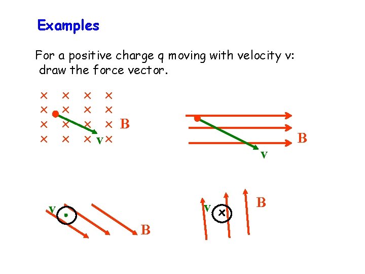 Examples For a positive charge q moving with velocity v: draw the force vector.