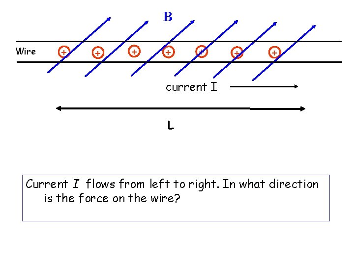 B Wire + + + + current I L Current I flows from left