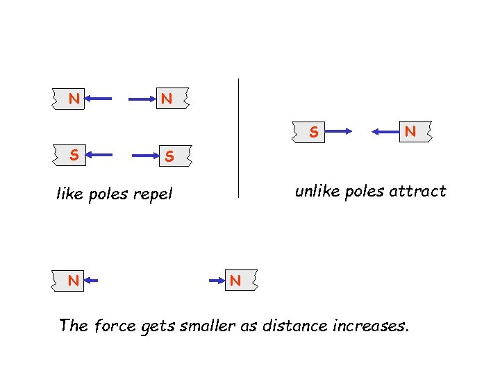 N N S S S unlike poles attract like poles repel N N N