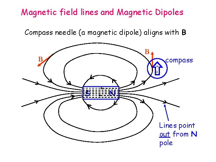 Magnetic field lines and Magnetic Dipoles Compass needle (a magnetic dipole) aligns with B