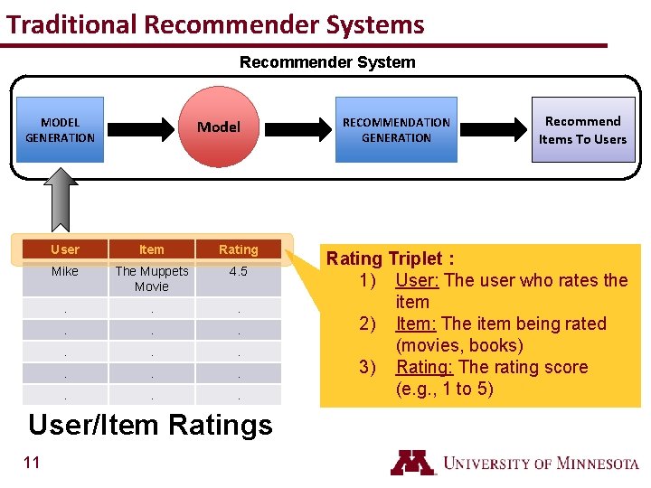 Traditional Recommender Systems Recommender System MODEL GENERATION Model User Item Rating Mike The Muppets