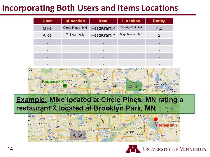 Incorporating Both Users and Items Locations User u. Location Item i. Location Rating Mike