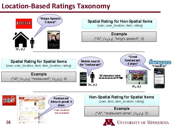 Location-Based Ratings Taxonomy “Kings Speech: 5 stars!” Spatial Rating for Non-Spatial Items (user, user_location,