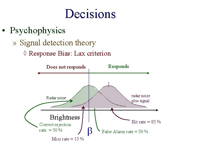 Decisions • Psychophysics » Signal detection theory ◊ Response Bias: Lax criterion Responds Does