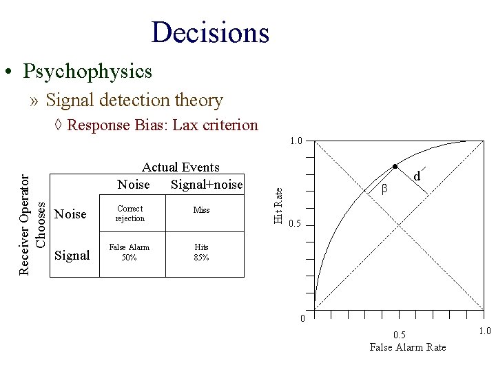 Decisions • Psychophysics » Signal detection theory ◊ Response Bias: Lax criterion Actual Events