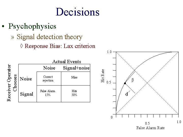 Decisions • Psychophysics » Signal detection theory ◊ Response Bias: Lax criterion Actual Events