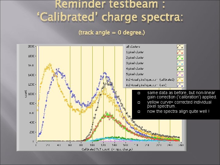 Reminder testbeam : ‘Calibrated’ charge spectra: (track angle = 0 degree. ) same data