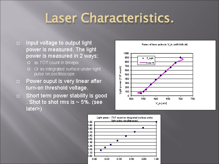 Laser Characteristics. Input voltage to output light power is measured. The light power is