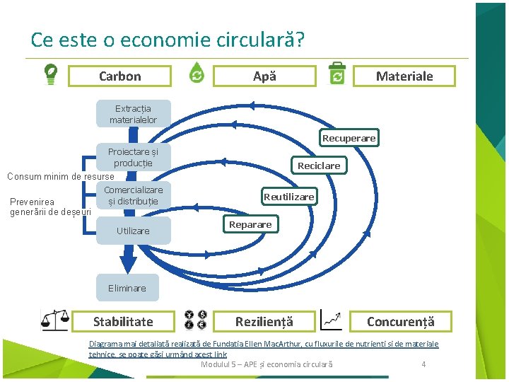 Ce este o economie circulară? Carbon Apă Materiale Extracția materialelor Recuperare Proiectare și producție