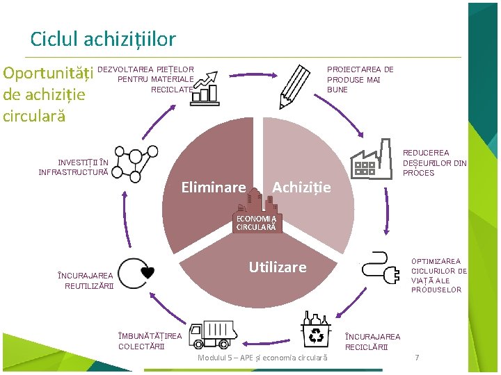Ciclul achizițiilor PIEȚELOR Oportunități DEZVOLTAREA PENTRU MATERIALE RECICLATE de achiziție circulară PROIECTAREA DE PRODUSE