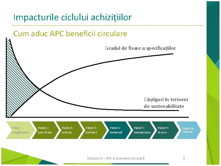 Impacturile ciclului achizițiilor Cum aduc APC beneficii circulare Gradul de fixare a specificațiilor Câștiguri