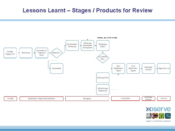 Lessons Learnt – Stages / Products for Review 