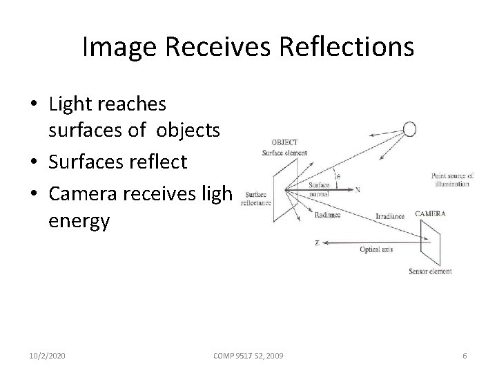 Image Receives Reflections • Light reaches surfaces of objects • Surfaces reflect • Camera