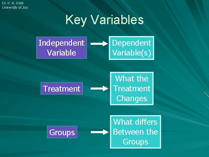 Dr. K. A. Korb University of Jos Key Variables Independent Variable Dependent Variable(s) Treatment