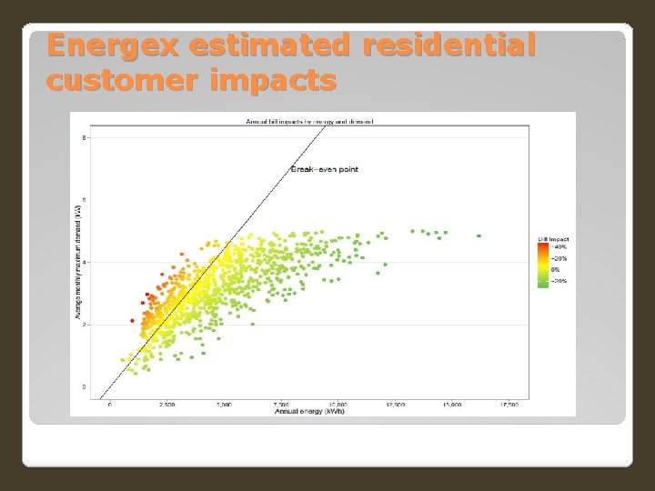 Energex estimated residential customer impacts 