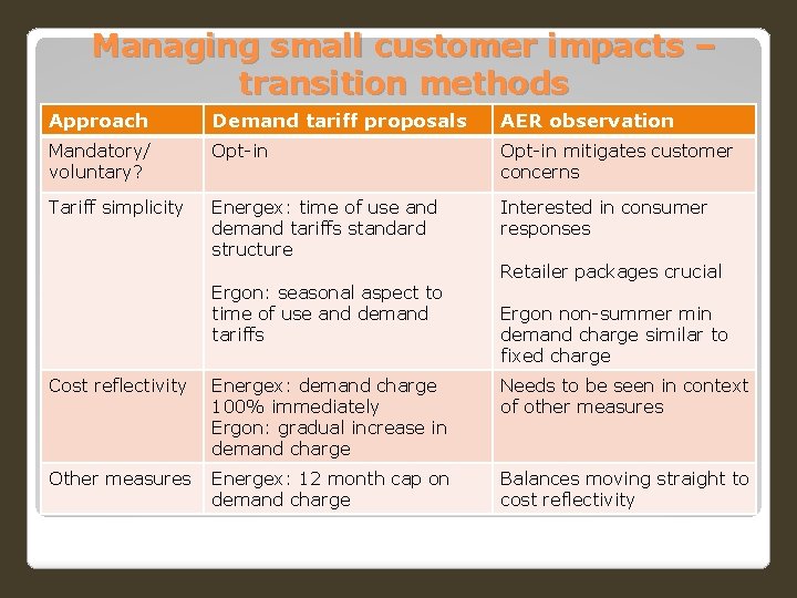 Managing small customer impacts – transition methods Approach Demand tariff proposals AER observation Mandatory/