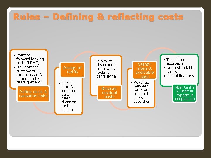 Rules – Defining & reflecting costs • Identify forward looking costs (LRMC) • Link