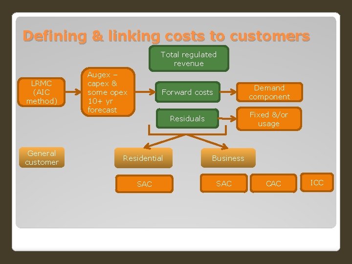 Defining & linking costs to customers Total regulated revenue LRMC (AIC method) General customer