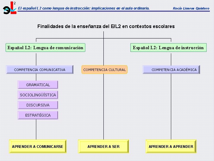 El español L 2 como lengua de instrucción: implicaciones en el aula ordinaria. Rocío El español L 2 como lengua de instrucción: implicaciones en el aula ordinaria. Rocío