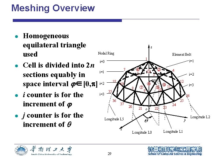Meshing Overview l l Homogeneous equilateral triangle Nodal Ring used i=0 Cell is divided