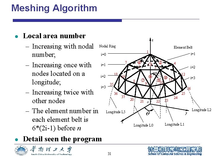 Meshing Algorithm l Local area number z – Increasing with nodal Nodal Ring i=0